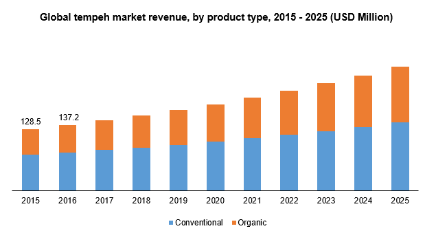 Global tempeh market