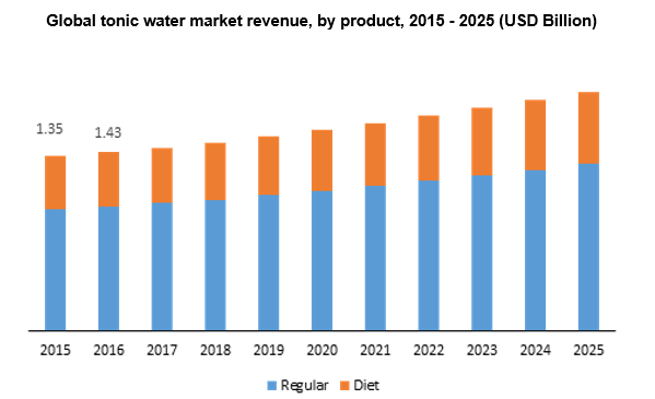 Global tonic water market