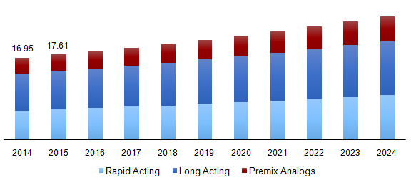 Global type 1 diabetes market