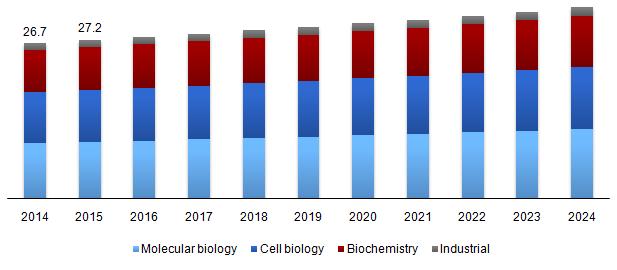 Global ultracentrifuges market