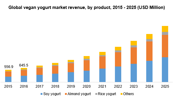 Global vegan yogurt market