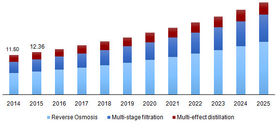 Global water desalination market