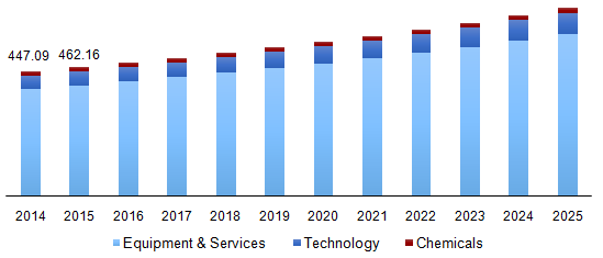 Global water treatment market