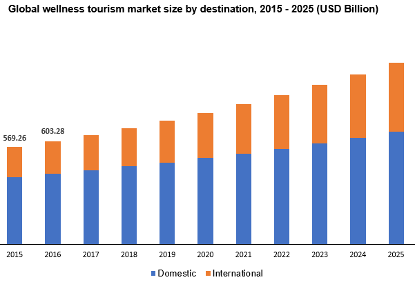 world wellness tourism market size