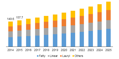 India Alcohol Ethoxylates market