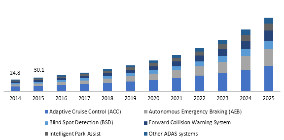 India Automotive radar market