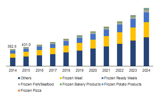 India Frozen Food Market Size Share Analysis 2024 Industry Report
