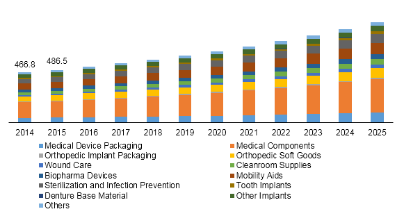 India medical plastics market