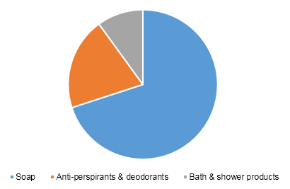 India personal hygiene market