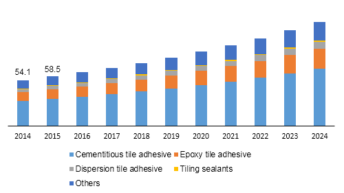 India Tiling Adhesives & Grouts market