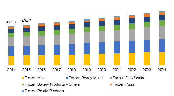 Indonesia frozen food market