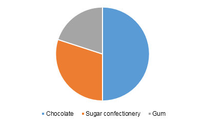 Italy confectionery market