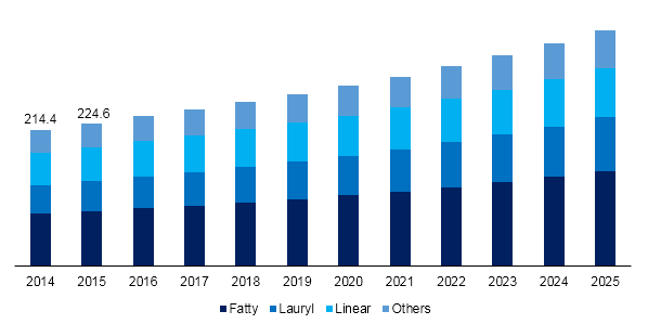 Japan alcohol ethoxylates market