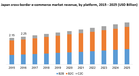 Japan cross-border e-commerce market