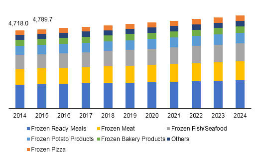 Japan frozen food market