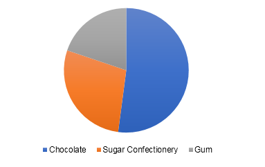 Japanese confectionery market