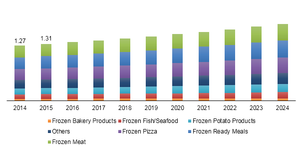 Netherlands frozen food market