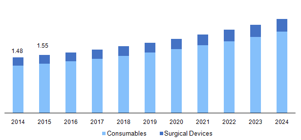 North America hernia repair market