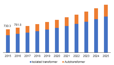 North America toroidal power transformer market