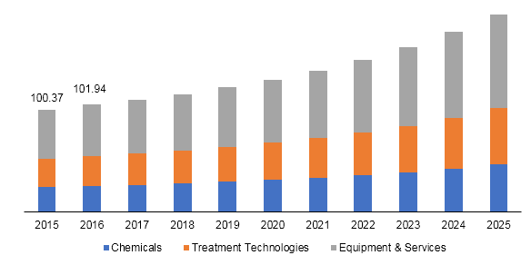 North America water & wastewater treatment market