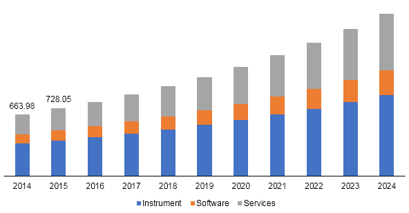 Oligonucleotide testing market