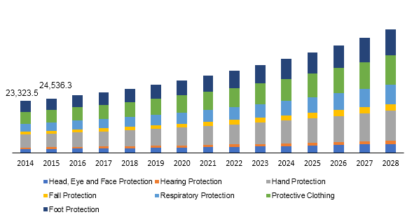 Personal Protective Equipment market