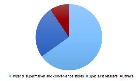 Russia dairy market