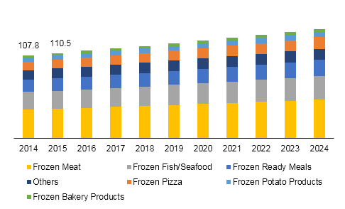 Singapore frozen food market