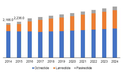 Somatostatin Analogs market