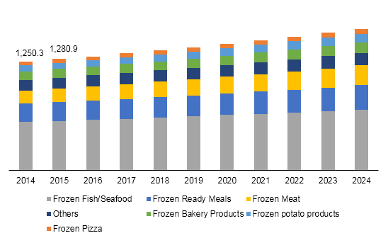 South Korea frozen food market revenue, by type, 2014 - 2024 (USD Million)