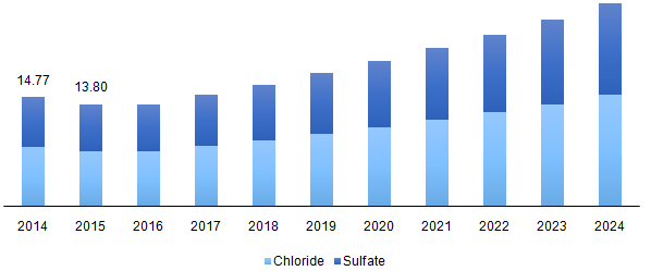 Titanium Dioxide Market