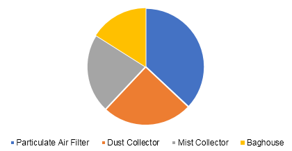 U.S. air purification equipment market