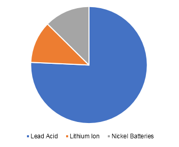 U.S. battery recycling market