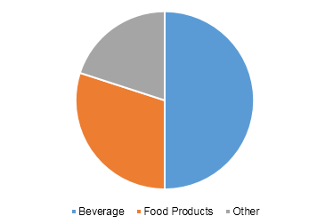 U.S. coffee franchise market