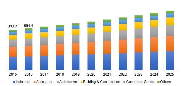 U.S. cold forged products market