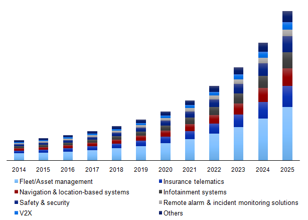 U.S. Commercial telematics market