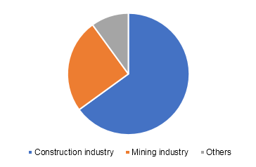 U.S. dump truck service market