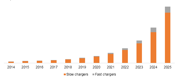 U.S. electric vehicle charging infrastructure market
