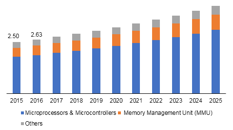 U.S. electronic design automation software market