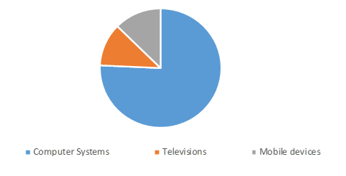 U.S. electronic good recycling market