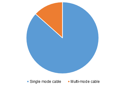 U.S. fiber optics market