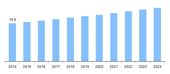 U.S. fire retardant treated wood market