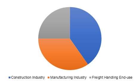 U.S. Forklift market