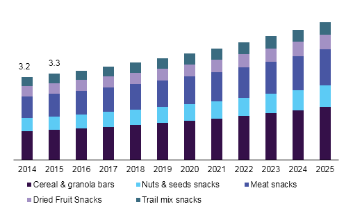 U.S. healthy snacks market