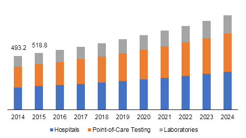 U.S. influenza diagnostics market