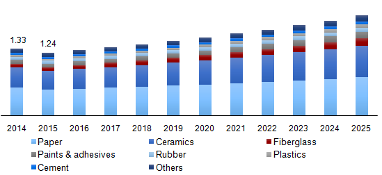 U.S. kaolin market