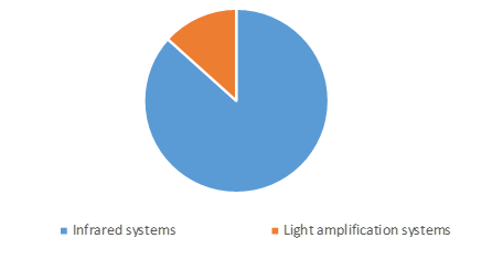 U.S. night vision device market