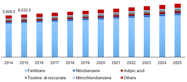 U.S. nitric acid market