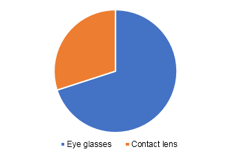 U.S. online eyewear market