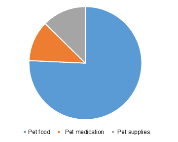 U.S. online pet food and supplies market